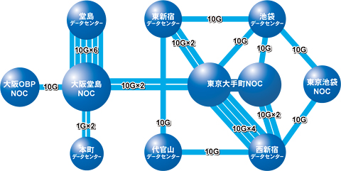 イメージ:さくらインターネット 内部ネットワークの構成