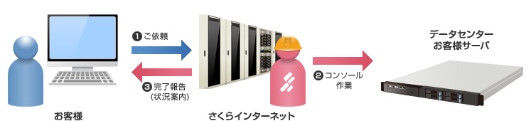 コンソール作業: イメージ