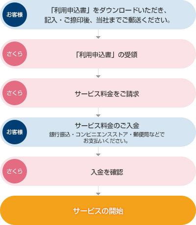 お申し込みの流れ