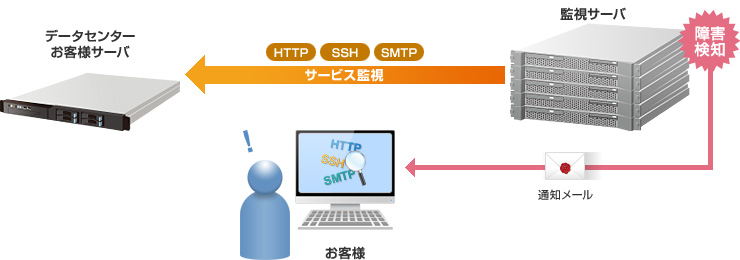 サービス監視: イメージ