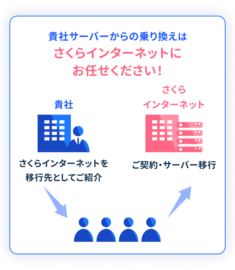 貴社サーバーからの乗り換えはさくらインターネットにお任せください!
