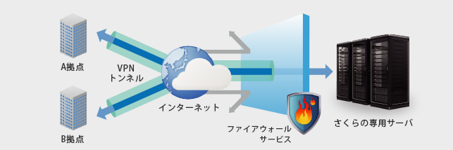 ファイアウォールサービスの管理するセキュリティ機能