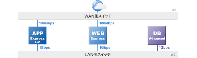 スタートアップ時の構成例