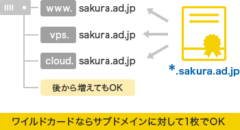 ワイルドカードならサブドメインに対して1枚でOK