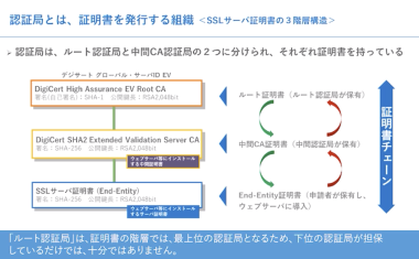 中間CA証明書とは?SSL証明書の違いと役割