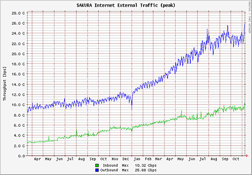 配信トラフィックの推移(2006/11現在)