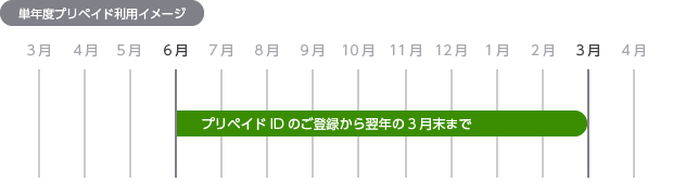 単年度プリペイド