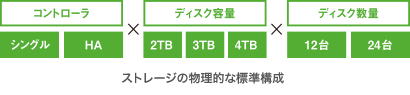 データセンターインフラをセットで提供