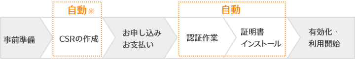 SSL証明書を導入する流れを知りたい（さくらのレンタルサーバ、マネージドサーバ）02