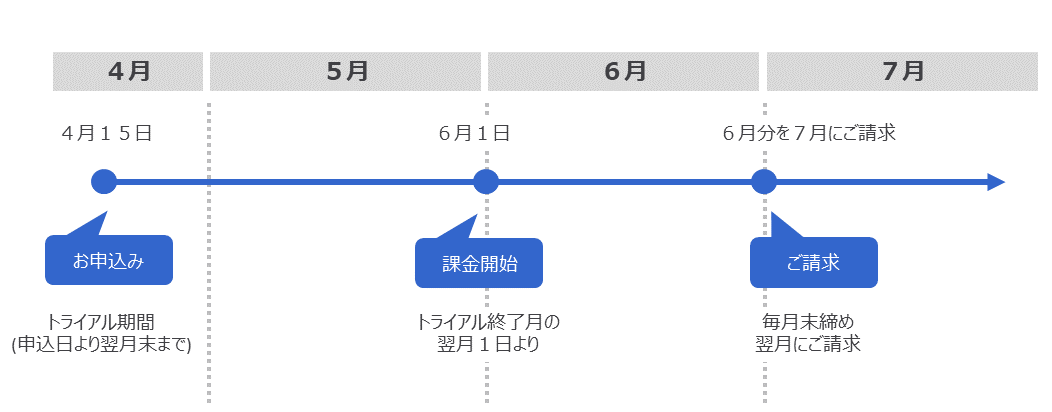 請求タイミングについて教えてください