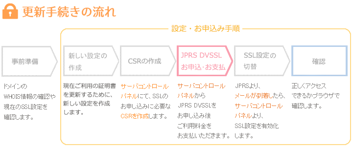 更新・インストール手順フロー