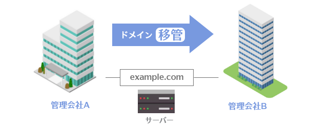 ドメインの移管イメージ