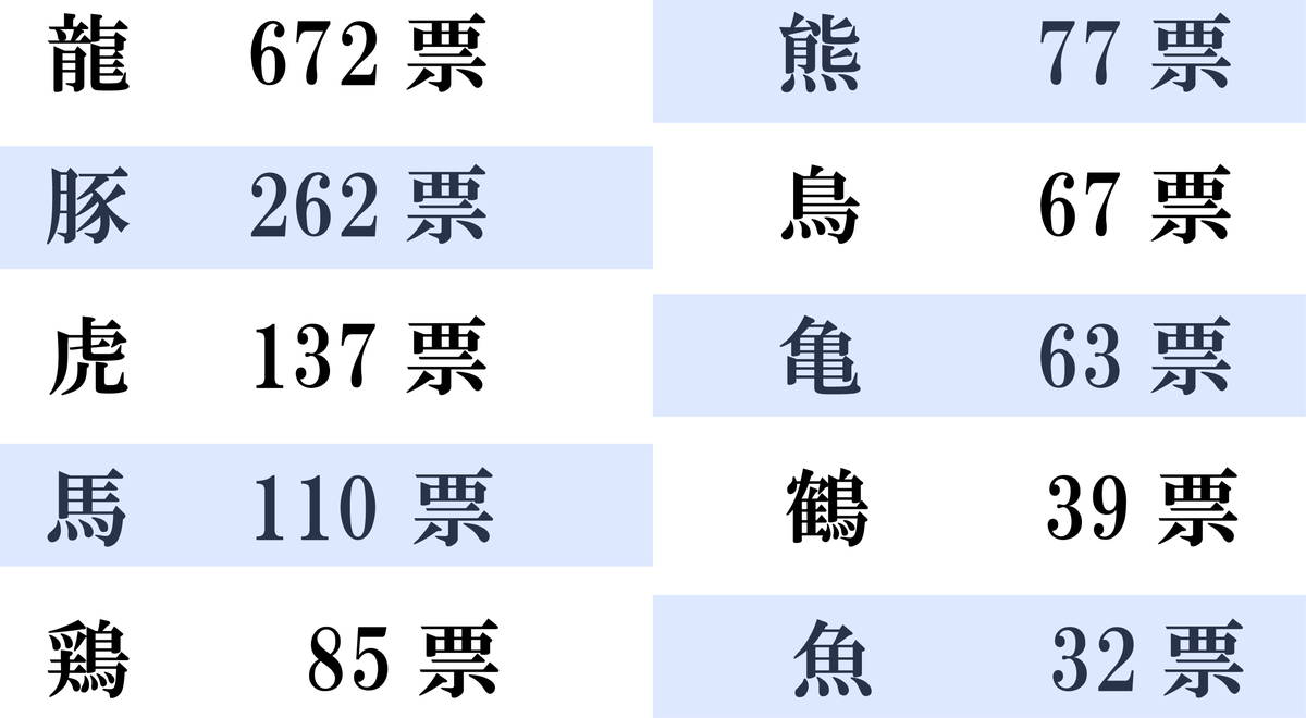 使われがちな漢字の生物
