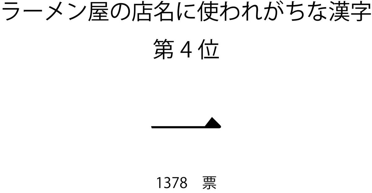 ラーメン屋の店名に使われがちな漢字第4位「一」
