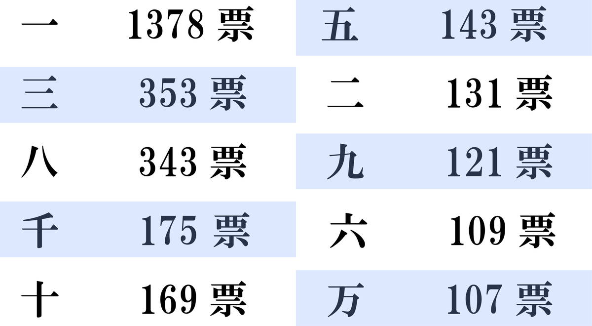 漢数字ランキング