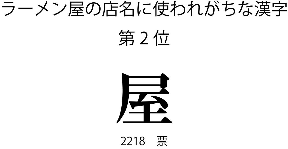 ラーメン屋の店名に使われがちな漢字第2位「屋」