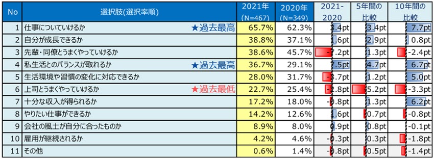 (▲出典:リクルートマネジメントソリューションズ 【調査発表】2021年 新入社員意識調査)