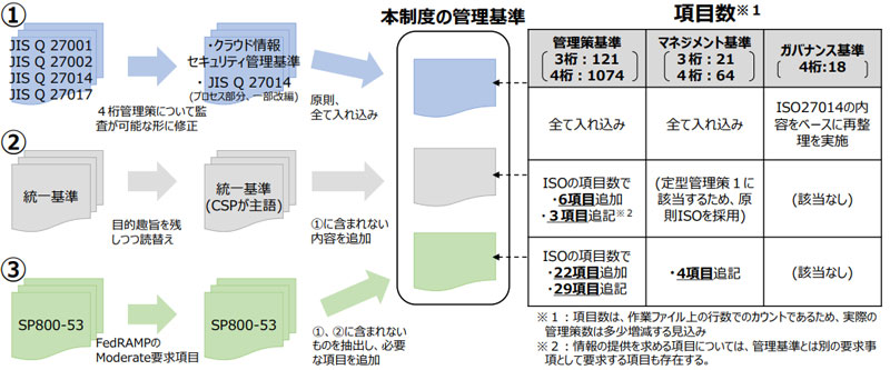 ISMAPの評価項目
