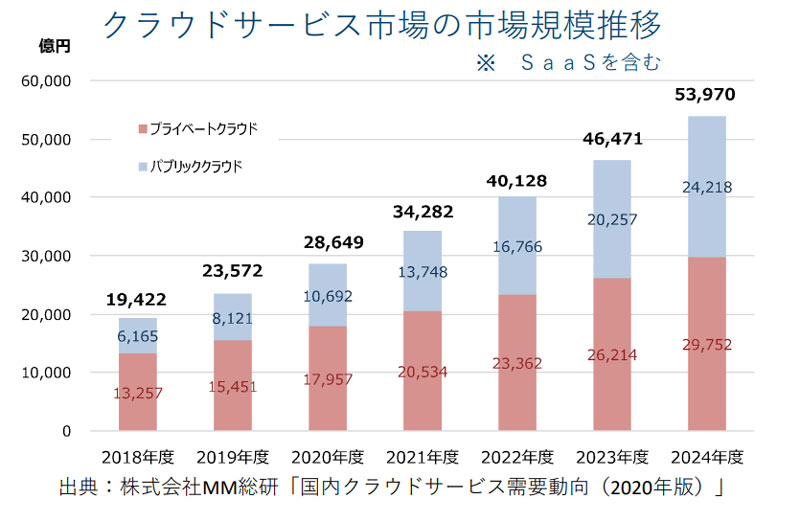 クラウドサービス市場の市場規模推移