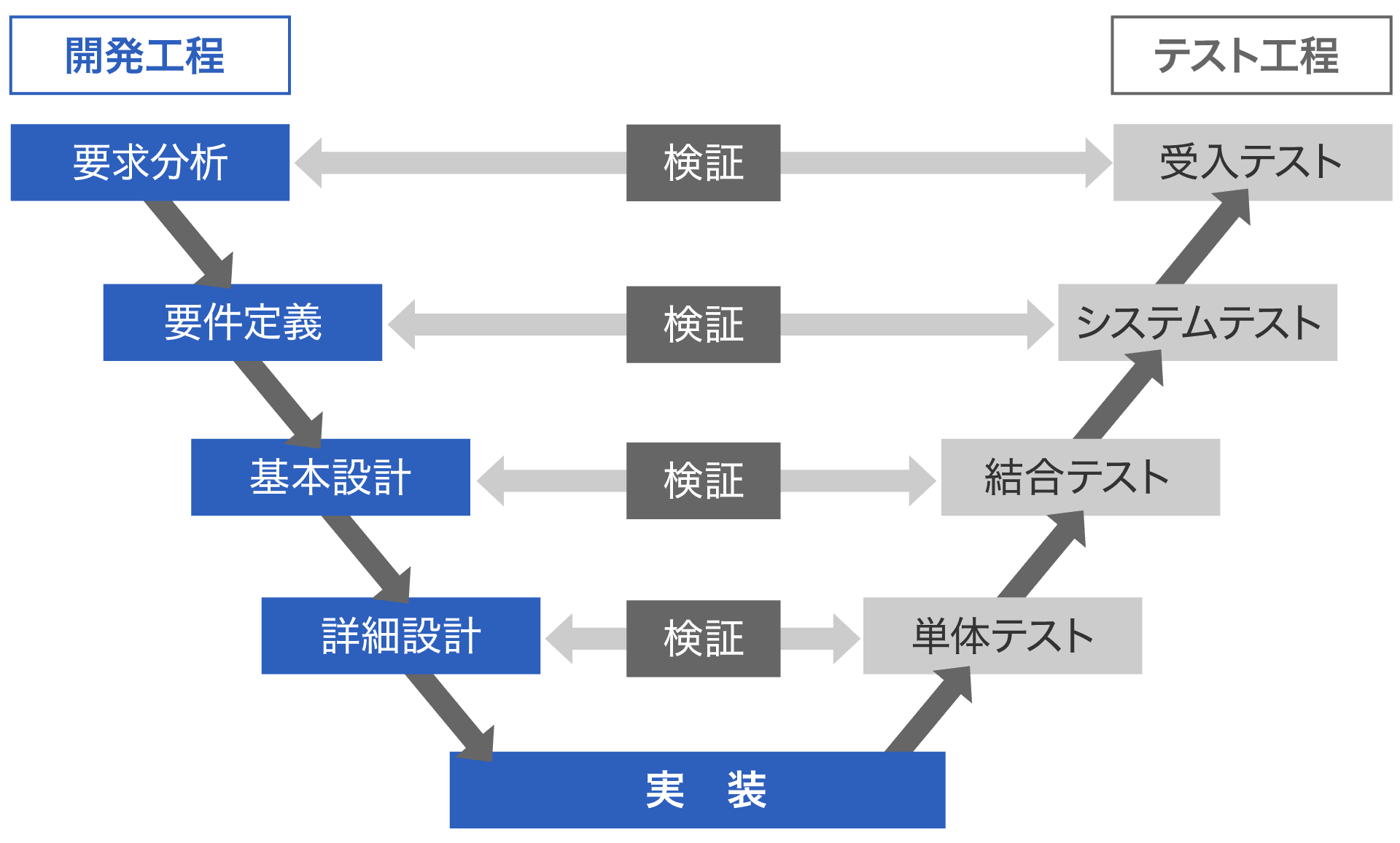 ウォーターフォール開発