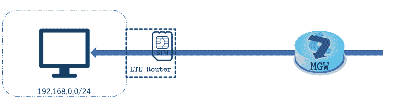 SIMルート通信の仕組み