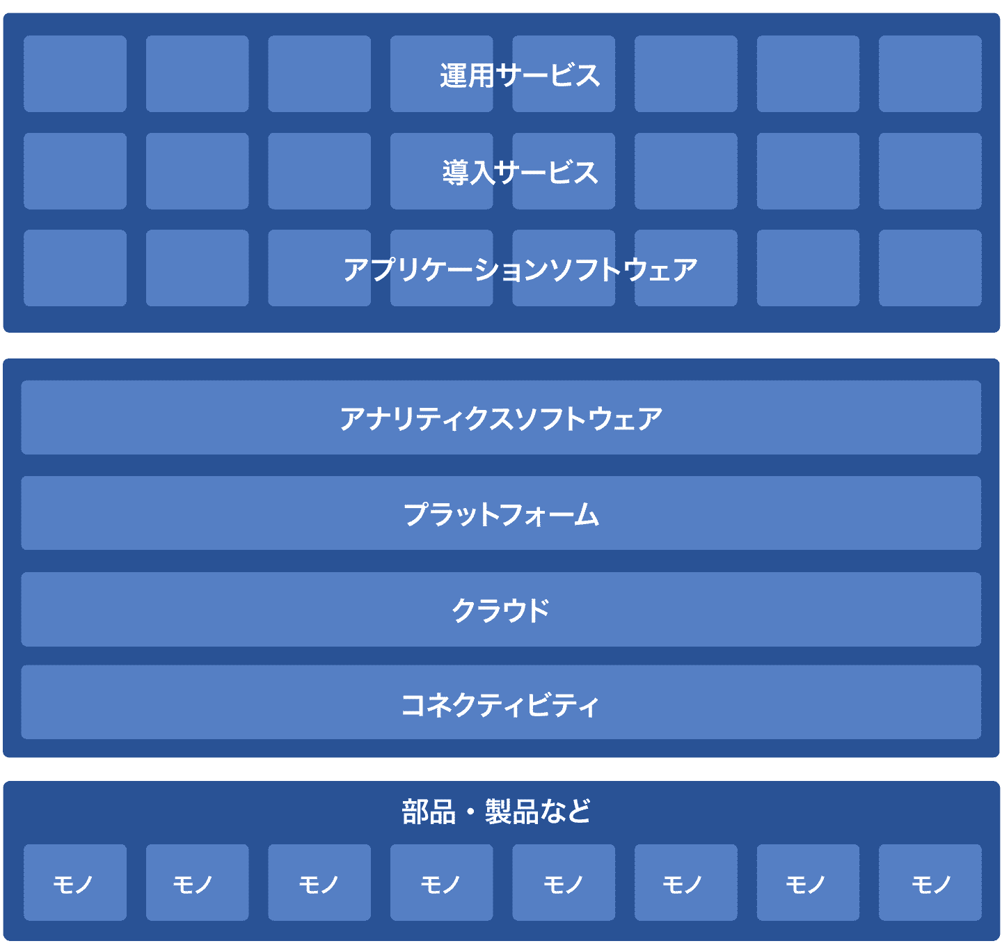 技術視点でのIoT産業分野のサービス拡張と市場定義の概要図