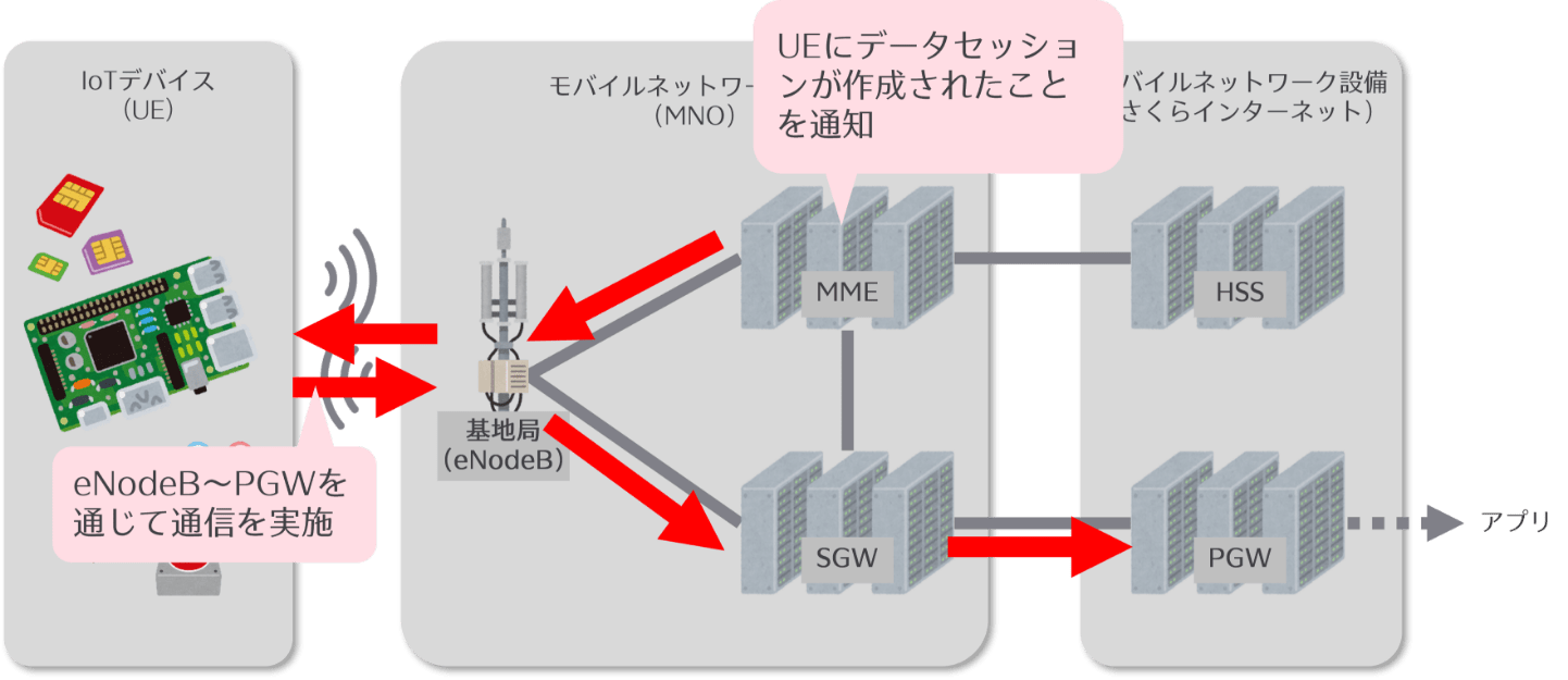 UEと基地局とMMEの通信