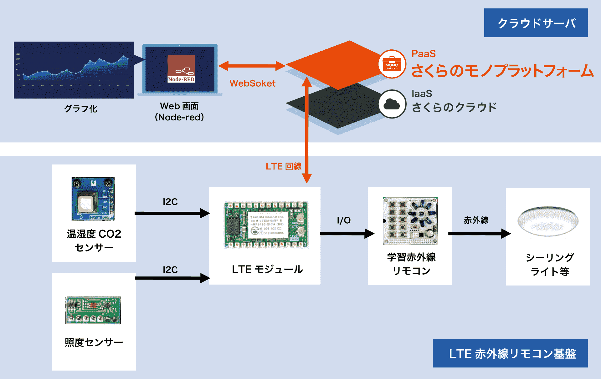 開発サンプルの概要図
