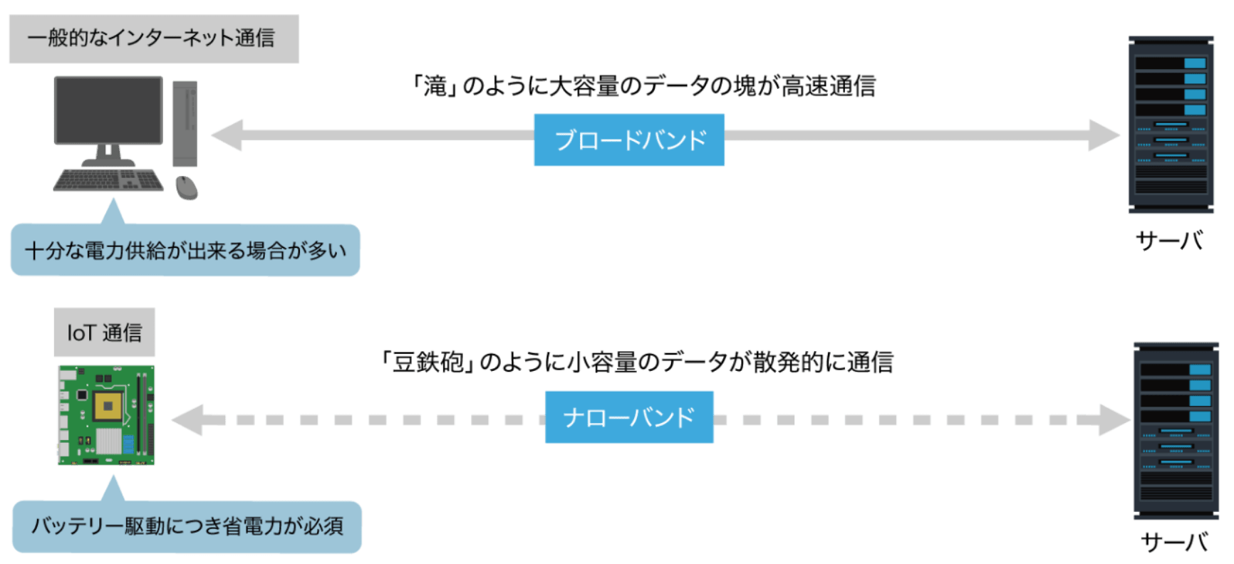 ブロードバンドとナローバンドの違い