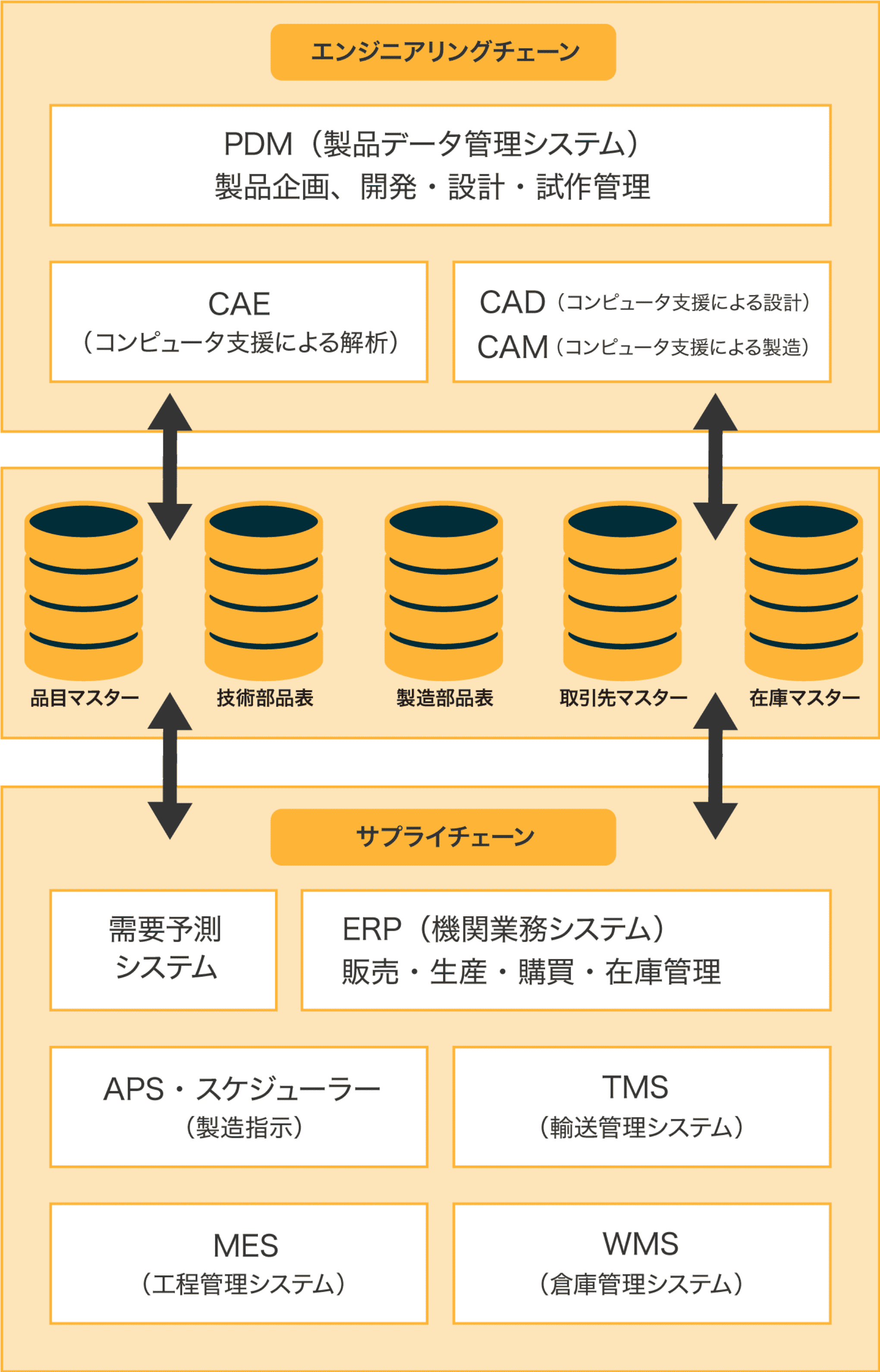製造業の情報システム