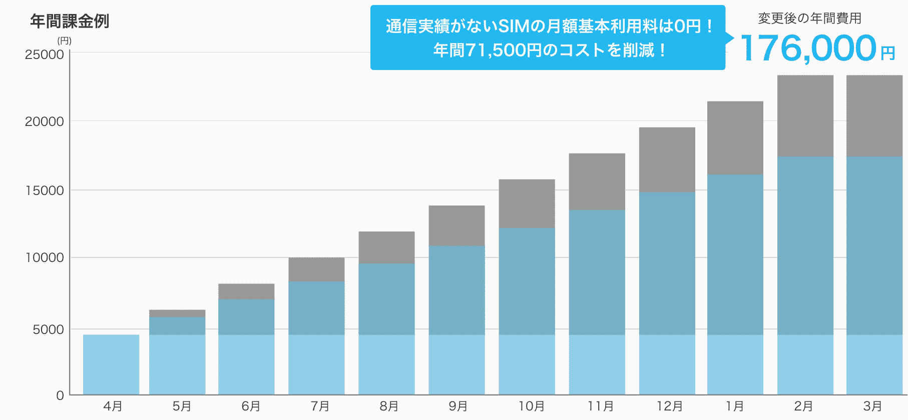 在庫期間があるビジネスモデル