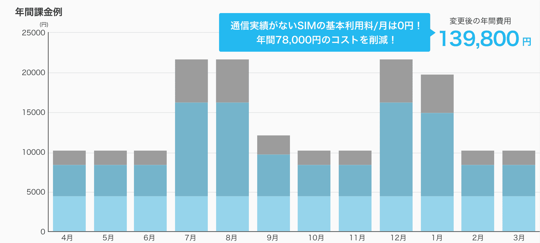 通信の有無に変動があるビジネスモデル