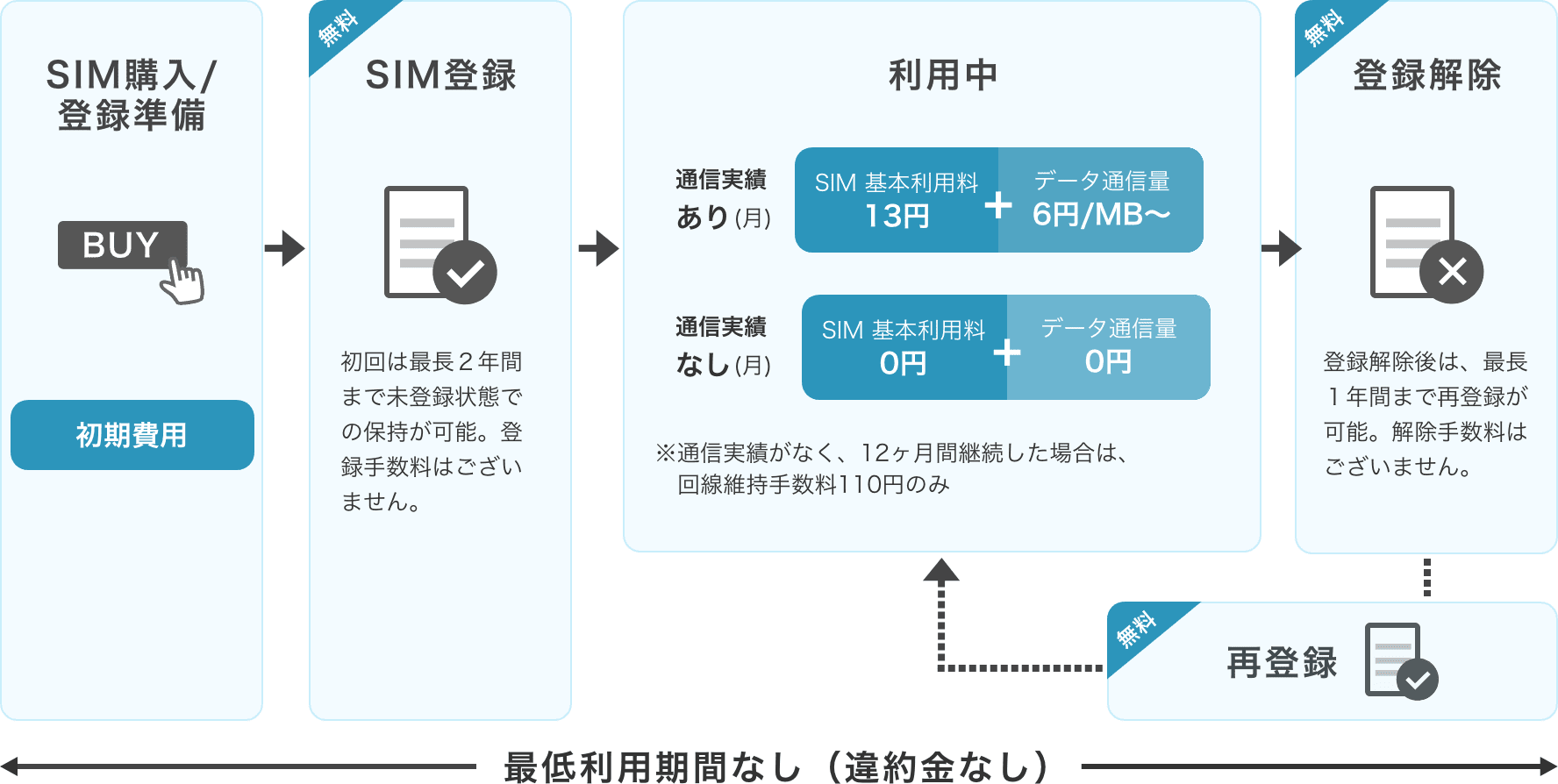 SIM 基本利用料と回線維持手数料の概要図