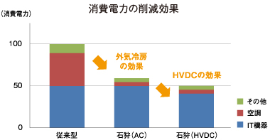 消費電力の削減効果