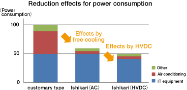 Reduction effects for power consumption
