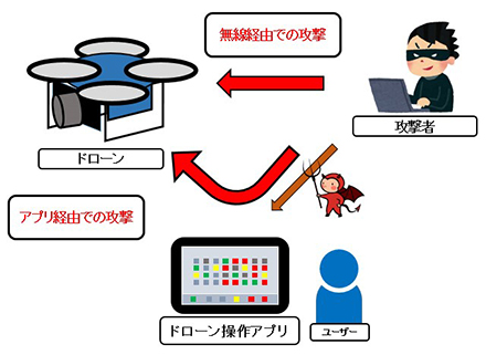 ドローンの脅威には「無線経由」と「アプリ経由」の攻撃がある