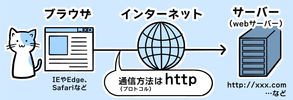 HTTPプロトコルとは
