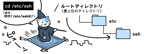 CDはディレクトリを変更するコマンド