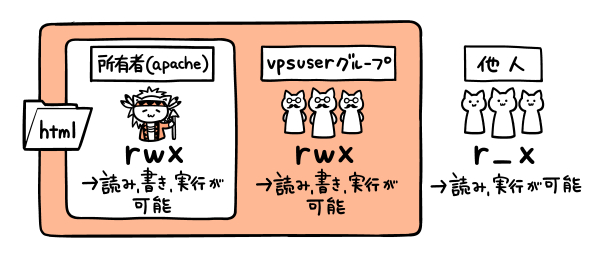 apacheユーザーでもvpsuserでも書き込み可能