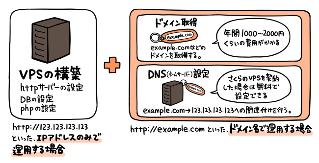 「ドメインの取得やDNSの設定」はサーバー本体の構築とは別の話