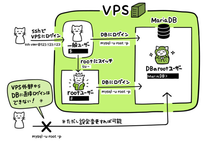 MariaDBへのログインの方法