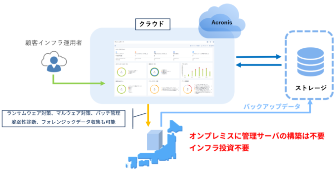 アクロニスクラウドを利用したディザスタリカバリ