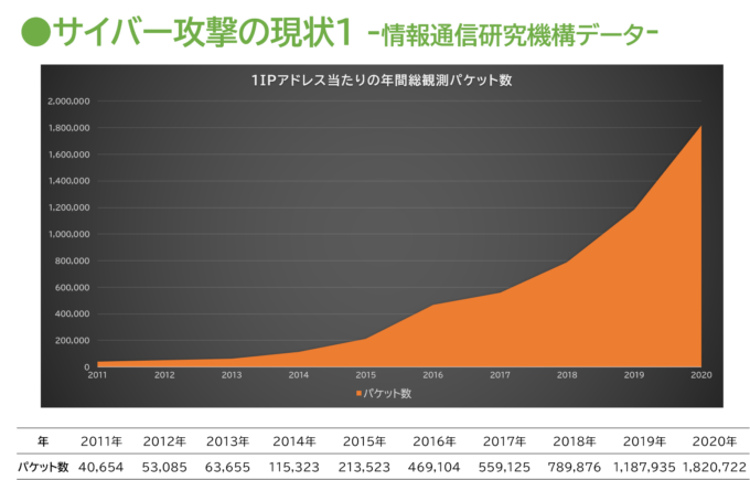 情報通信研究機構データ