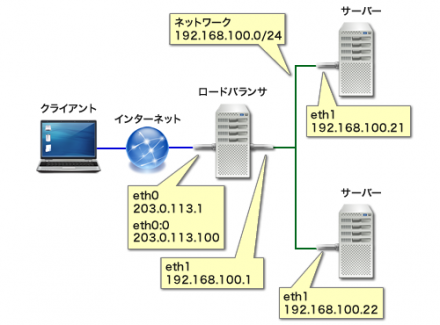 図2 LVSを使った最小限のネットワーク構成