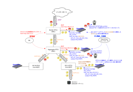 ddos_cleaning_flowmod_j