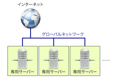 図1 すべてのサーバーが直接インターネットに接続される構成