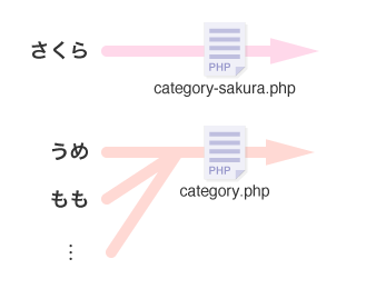 「さくら」はcategory-sakura.php、他はcategory.phpが使われる