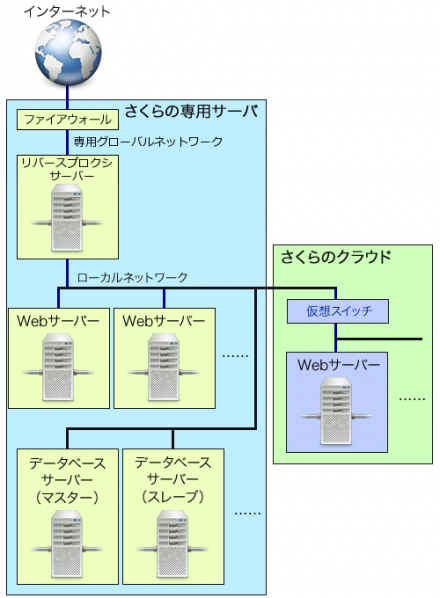 図3 ハイブリッド接続を利用したインフラ構成例