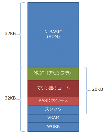 当時のメモリの利用状況