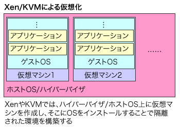 図1 Xen/KVMによる仮想化
